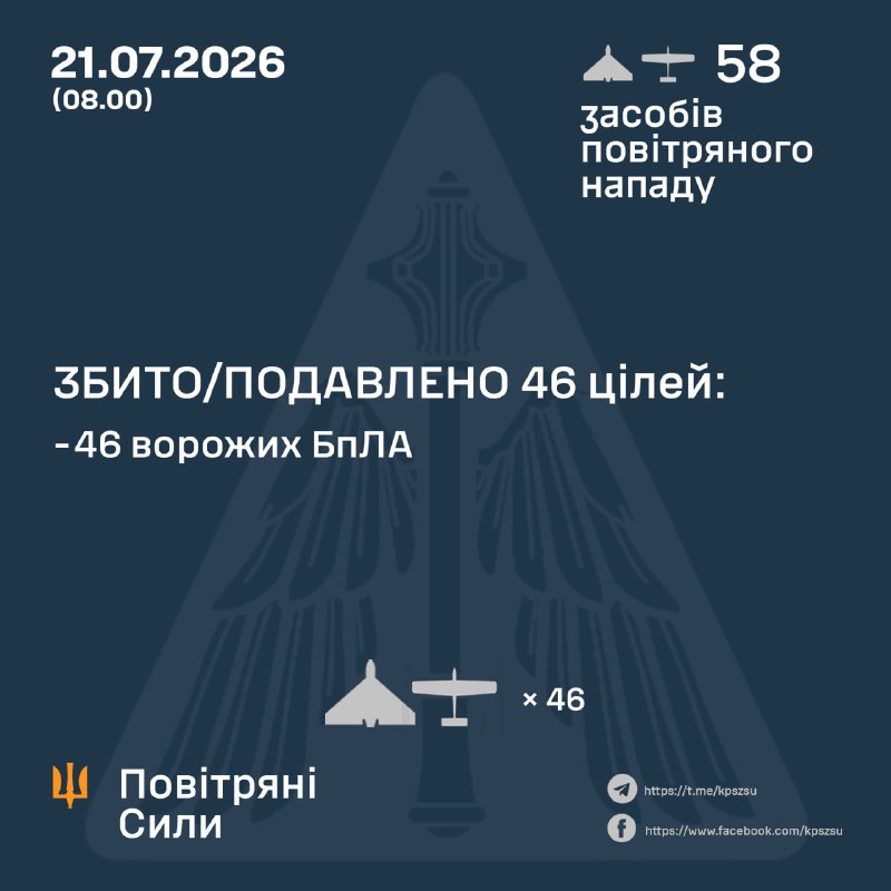 Overnight Russia launched 58 strike drones of different types, - Ukrainian Air Force