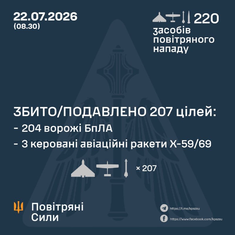 Overnight Russia launched 1 Iskander-M ballistic missiles, 3 guided missiles Kh-59/69 and 216 strike drones of different types, - Ukrainian Air Force