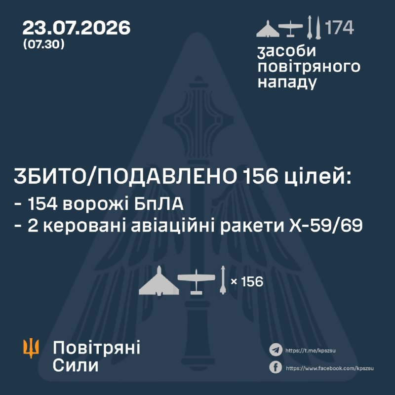 Overnight Russia launched 1 Iskander-M ballistic missile, 5 guided aviation missiles Kh-59/69 and 168 strike drones of different types, - Ukrainian Air Force