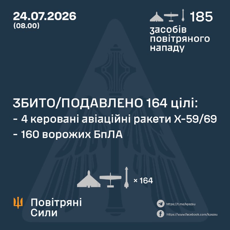 Overnight Russia launched 5 Kh-59/69 guided aviation missiles and 180 strike drones of different types, - Ukrainian Air Force