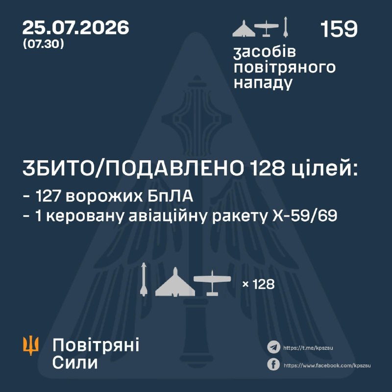 Overnight Russia launched 2 Kh-59/69 missiles and 157 strike drones of different types, - Ukrainian Air Force