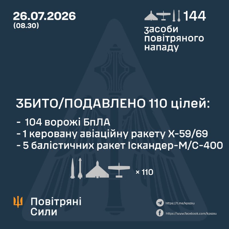 Overnight Russia launched Kh-59/69  missile, 7 ballistic missiles Iskander-M/S-400 and 136 strike drones, - Ukrainian Air Force
