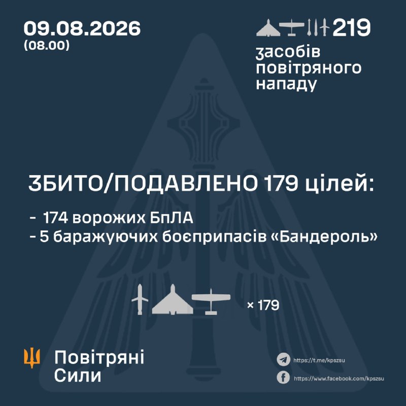 Russia launched several Iskander-M, Onyks, Kh-31P missiles and 202 strike drones, - Ukrainian Air Force