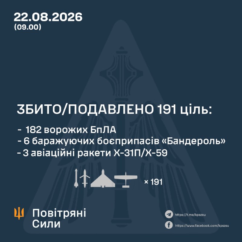 Overnight Russia launched several Iskander-M, S-400 ballistic missiles, 3 Kh-31P/Kh-59 missiles and 217 strike drones, including over 50 jet-propelled, - Ukrainian Air Force