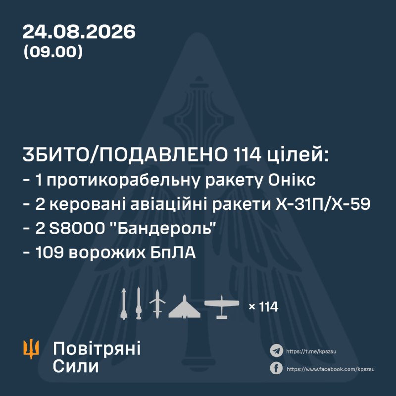 Overnight Russia launched 6 Kh-31P missiles, Kh-59 missile, 2 Onix missiles, and 143 strike drones of different types, - Ukrainian Air Force