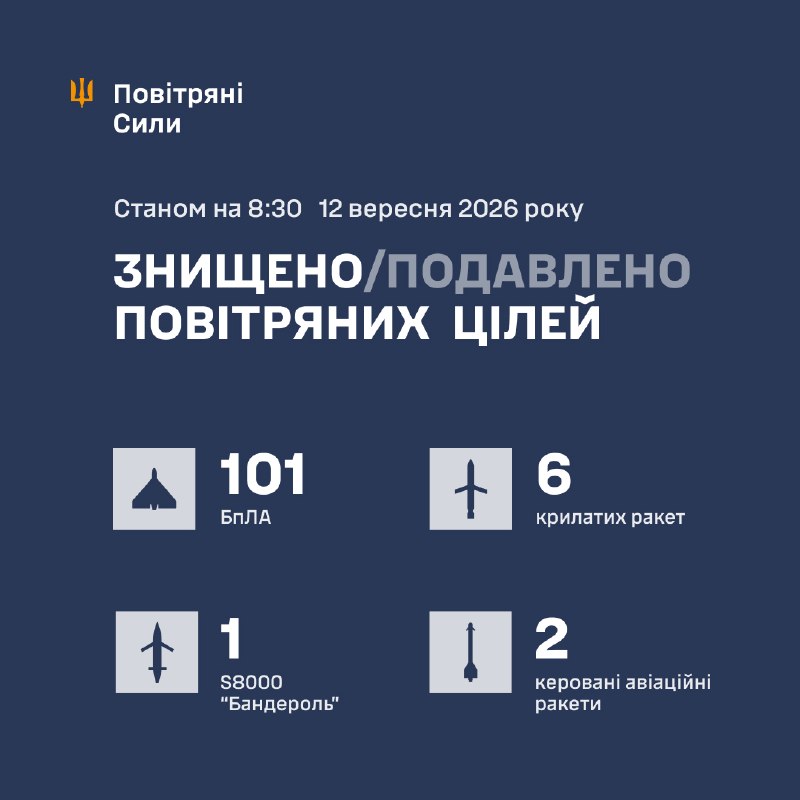 Durante la noche, Rusia lanzó varios misiles Iskander-M/KN-23, 8 misiles de crucero Kaliber, 6 misiles guiados Kh-59/69 y 129 drones de ataque de diferentes tipos, según el Ejército de Ucrania.