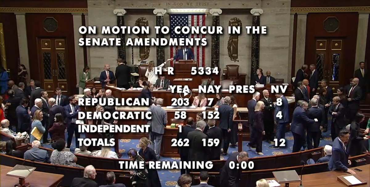 The House has passed the Lindsey O. Graham Sanctioning Russia and Iran Act of 2026 by a vote of 262–159, sending the legislation forward after the Senate previously approved it. The bill imposes additional sanctions related to Russia and Iran and includes provisions allowing tariffs of up to 100% on certain countries purchasing Russian energy. The measure now heads to President Donald J. Trump's desk for his signature