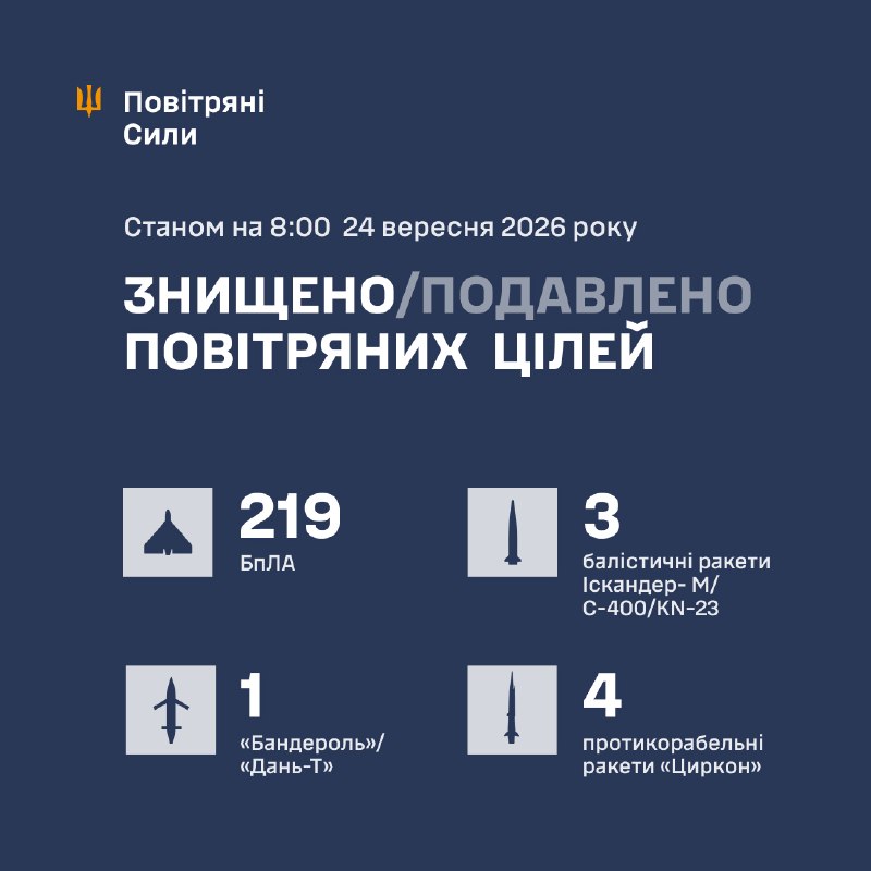 Overnight Russia launched several Tsyrkon missiles, Iskander-M/S-400/KN-23 missiles and 282 strike drones of different types, - Ukrainian Air Force