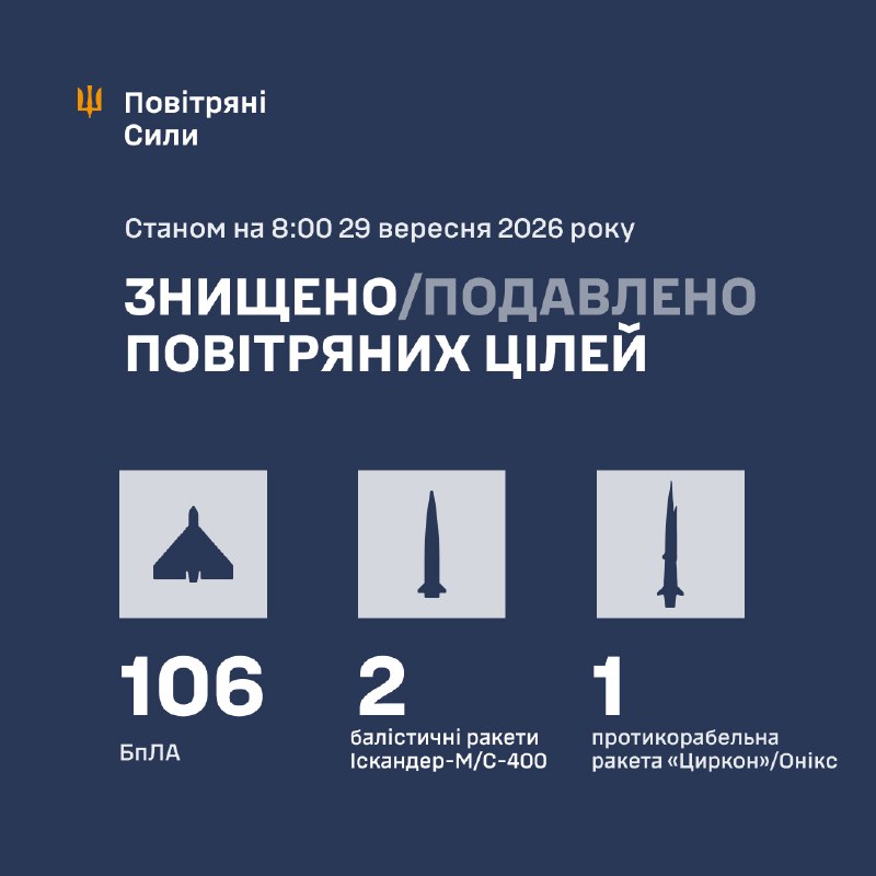 Overnight Russia launched Tsyrkon/Onix missiles, 2 Iskander-M/S-400 missiles and 152 strike drones of different types, - Ukrainian Air Force