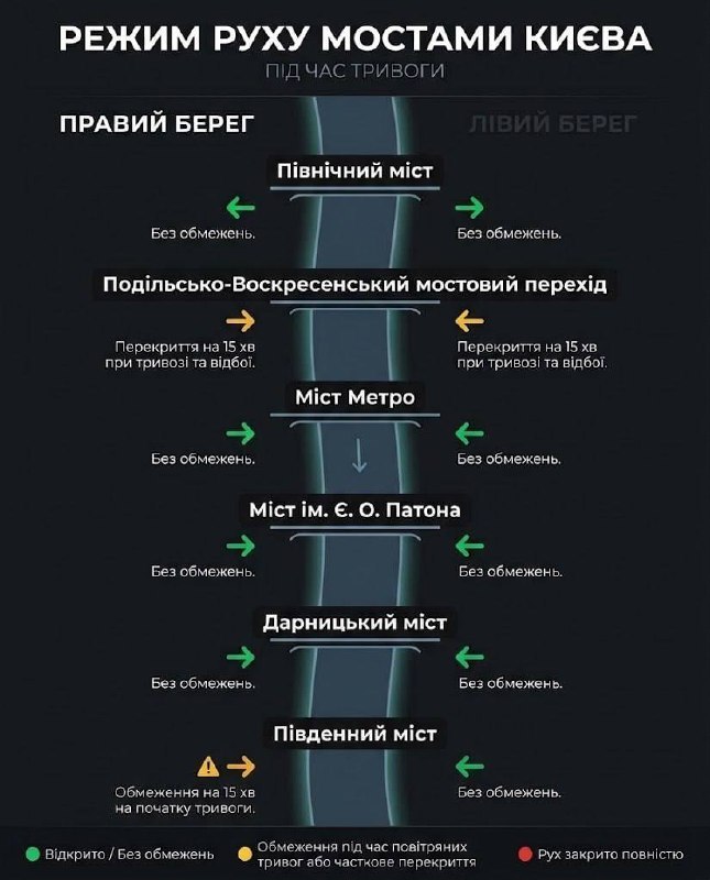Traffic rules during aerial alert threat updated for the bridges in Kyiv