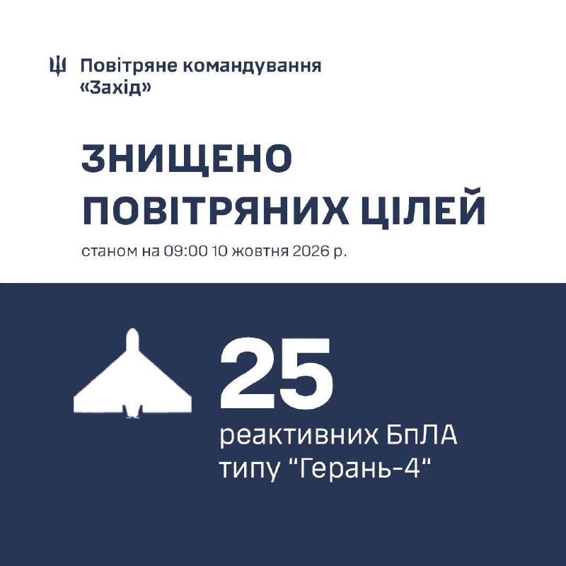 Twenty-five jet-propelled unmanned aerial vehicles (UAVs) were destroyed in western Ukraine. Targets were shot down across Ivano-Frankivsk, Lviv, Volyn, Rivne, and Khmelnytsky regions